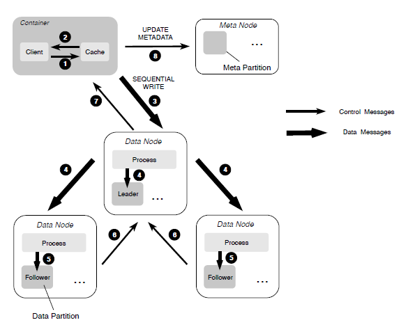 ../_images/workflow-sequential-write.png